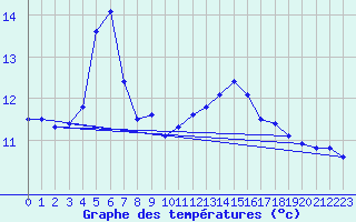 Courbe de tempratures pour Fiscaglia Migliarino (It)