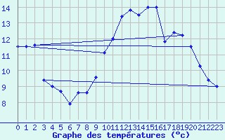 Courbe de tempratures pour Landivisiau (29)