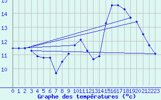 Courbe de tempratures pour Bannay (18)