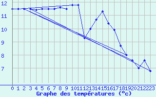 Courbe de tempratures pour Quimper (29)