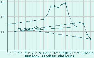 Courbe de l'humidex pour Verneuil (78)