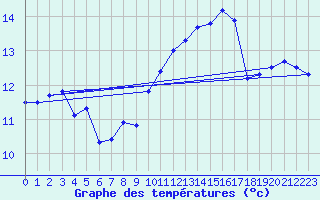 Courbe de tempratures pour Ile Rousse (2B)