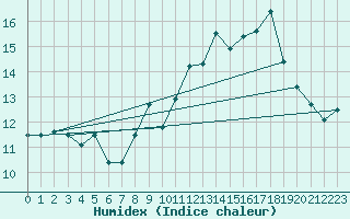 Courbe de l'humidex pour Ile de Groix (56)
