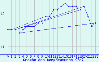 Courbe de tempratures pour Douzens (11)