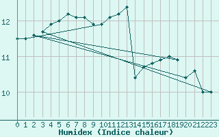 Courbe de l'humidex pour Sarzeau (56)