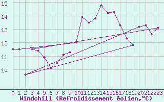 Courbe du refroidissement olien pour Leucate (11)