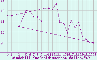 Courbe du refroidissement olien pour Tabarka