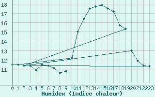 Courbe de l'humidex pour Gujan-Mestras (33)