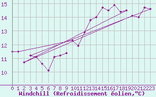 Courbe du refroidissement olien pour Plussin (42)