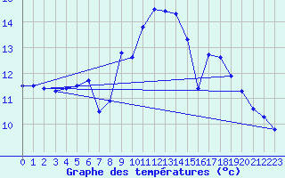 Courbe de tempratures pour Biscarrosse (40)