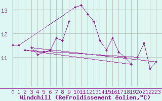 Courbe du refroidissement olien pour le bateau C6AP8