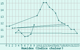 Courbe de l'humidex pour Treviso / Istrana