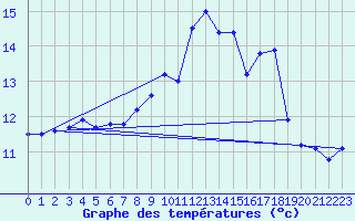 Courbe de tempratures pour Ile du Levant (83)