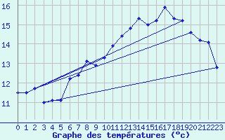 Courbe de tempratures pour le bateau DBFR