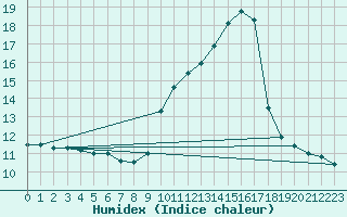 Courbe de l'humidex pour La Roche-sur-Yon (85)