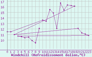 Courbe du refroidissement olien pour Lorient (56)