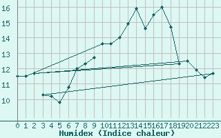 Courbe de l'humidex pour Cherbourg (50)