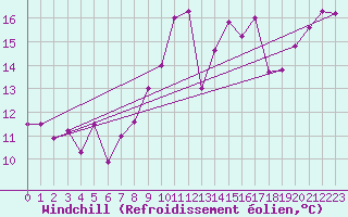 Courbe du refroidissement olien pour Cap Ferret (33)