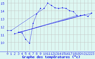 Courbe de tempratures pour Santander (Esp)