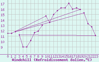 Courbe du refroidissement olien pour Reims-Prunay (51)