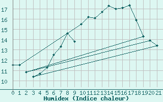 Courbe de l'humidex pour Hoherodskopf-Vogelsberg