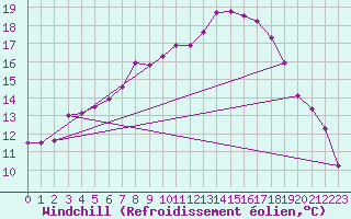 Courbe du refroidissement olien pour Dagloesen