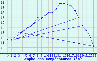 Courbe de tempratures pour Dagloesen