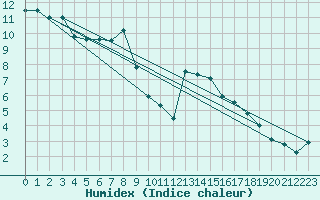 Courbe de l'humidex pour Ahaus