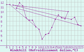 Courbe du refroidissement olien pour Marignane (13)