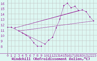 Courbe du refroidissement olien pour Villacoublay (78)