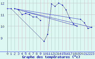 Courbe de tempratures pour Brignogan (29)