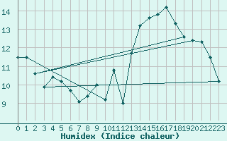 Courbe de l'humidex pour Jan (Esp)