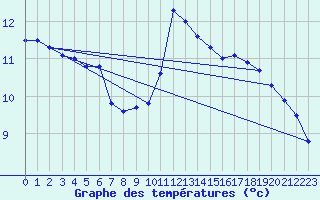 Courbe de tempratures pour Douzens (11)