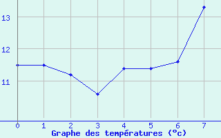 Courbe de tempratures pour Montgellafrey (73)