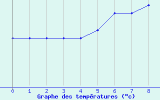 Courbe de tempratures pour Nuerburg-Barweiler