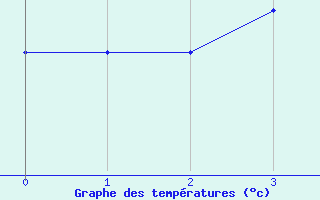 Courbe de tempratures pour Glarus