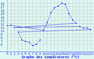 Courbe de tempratures pour Roujan (34)