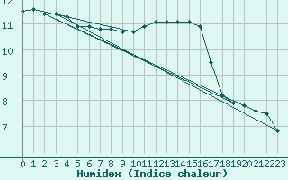 Courbe de l'humidex pour Chatelus-Malvaleix (23)