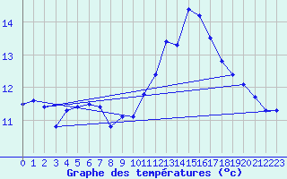 Courbe de tempratures pour Avord (18)