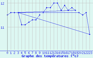 Courbe de tempratures pour la bouée 62168