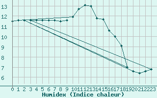 Courbe de l'humidex pour Milford Haven