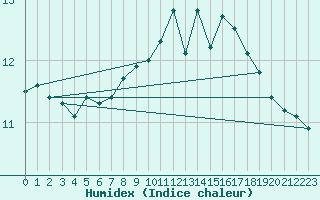 Courbe de l'humidex pour Corvatsch