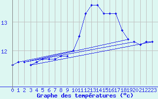 Courbe de tempratures pour Cap Pertusato (2A)