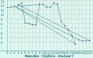 Courbe de l'humidex pour Colmar (68)