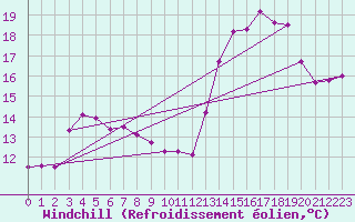 Courbe du refroidissement olien pour Cazaux (33)