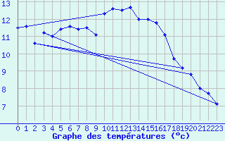 Courbe de tempratures pour Landivisiau (29)