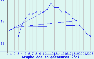 Courbe de tempratures pour Lannion (22)