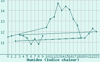 Courbe de l'humidex pour Emden-Koenigspolder