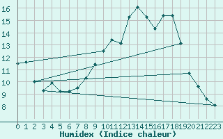 Courbe de l'humidex pour Coria