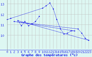 Courbe de tempratures pour Marseille - Saint-Loup (13)